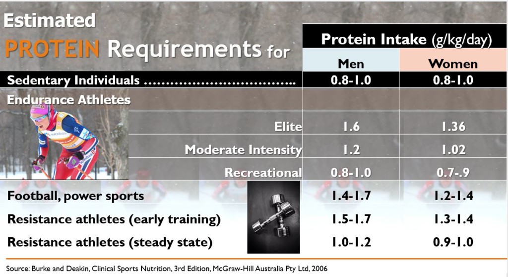 Estimated Protein Requirements Burke