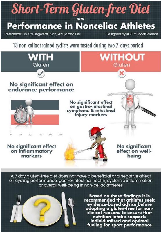 Athletes with dietary sensitivities