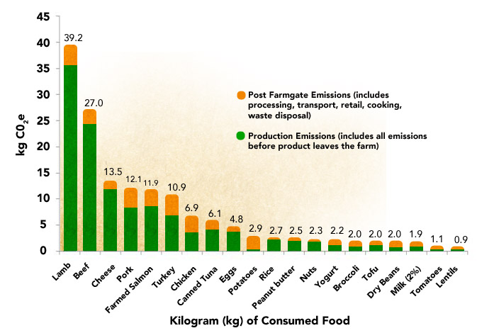 Greenhouse Gas Emissions for Meats and Vegetables