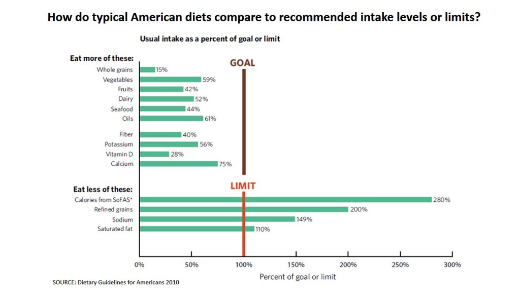 Dietary Guidelines Consumption Gap