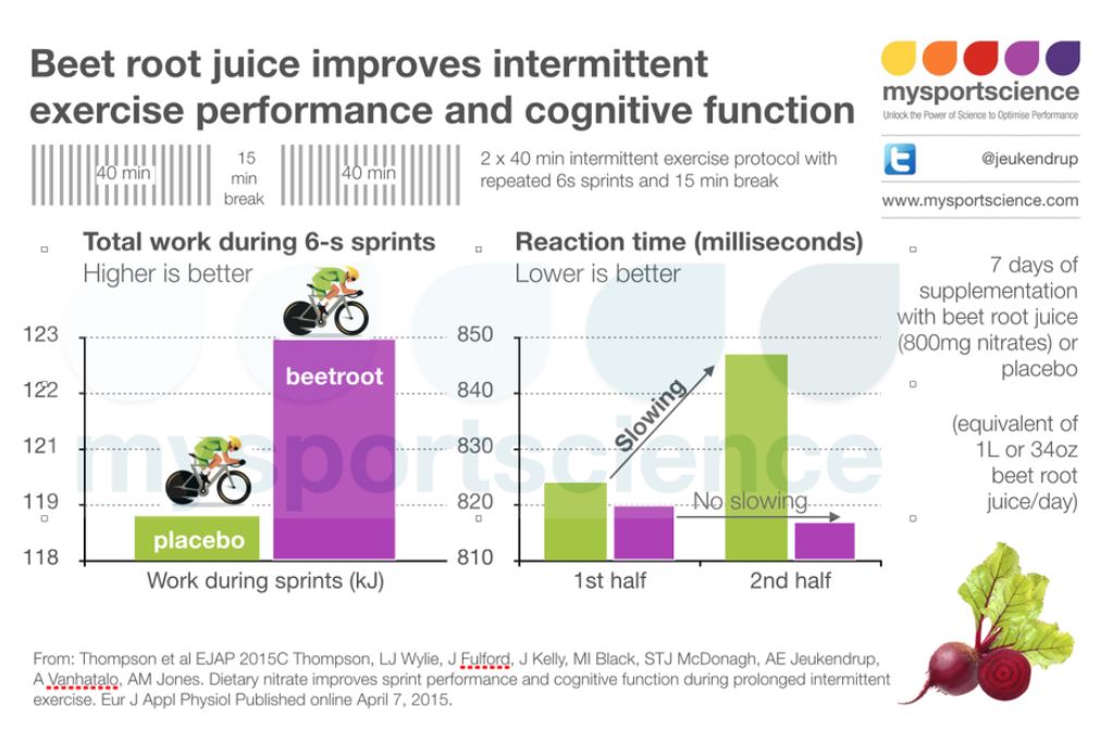 beet juice cognitive function jeukendrup