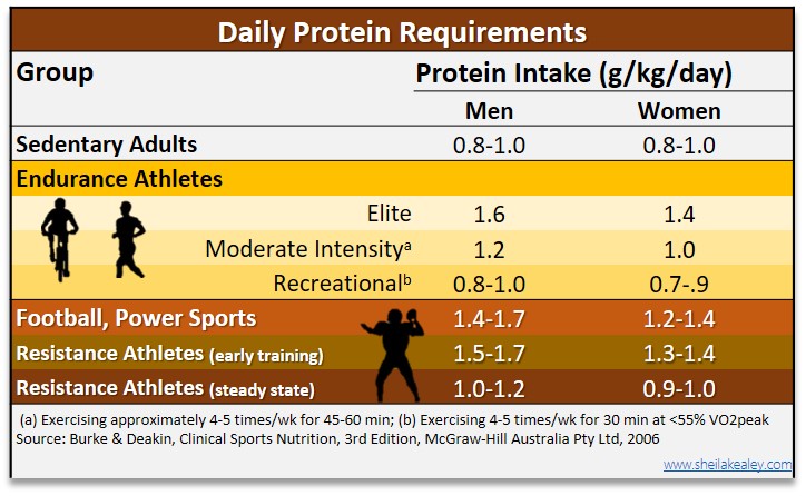 What are good sources of protein?