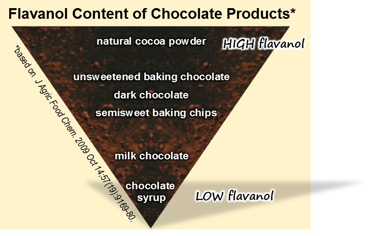 Flavanol Content Of Chocolate Products2