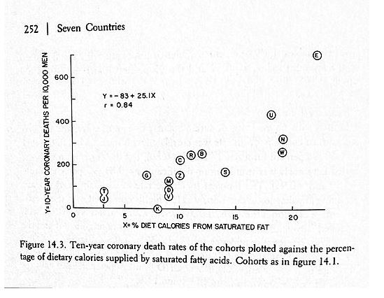 Ancel Keys Seven Countries Study