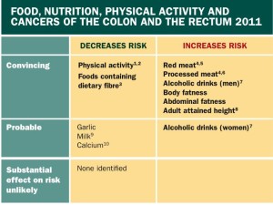 WCRF Colorectal Caner Risk