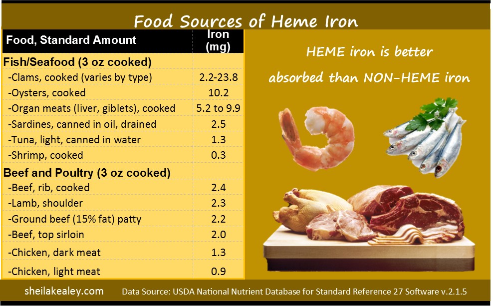 List Of Foods High In Iron